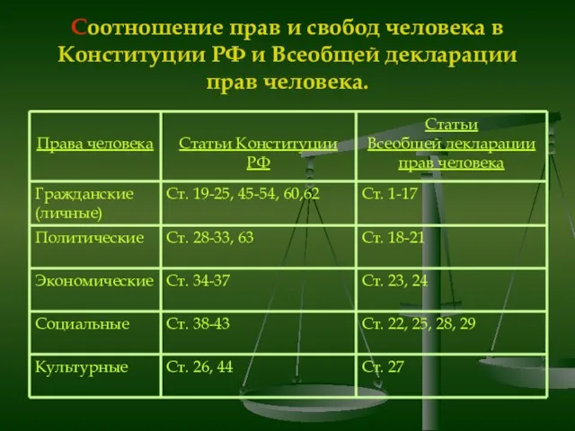 Соотношение прав и свобод человека в Конституции РФ и Всеобщей декларации прав человека.