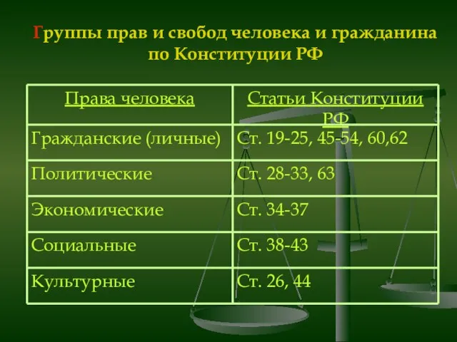 Группы прав и свобод человека и гражданина по Конституции РФ