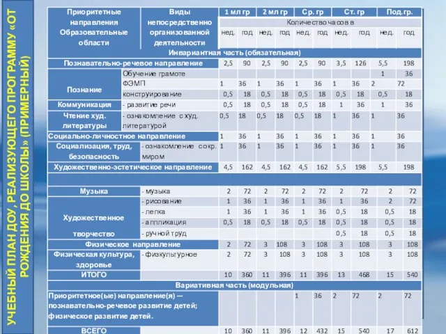 УЧЕБНЫЙ ПЛАН ДОУ, РЕАЛИЗУЮЩЕГО ПРОГРАММУ «ОТ РОЖДЕНИЯ ДО ШКОЛЫ» (ПРИМЕРНЫЙ)