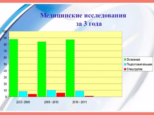 Медицинские исследования за 3 года