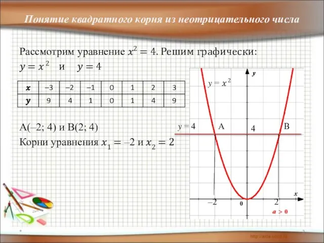 Понятие квадратного корня из неотрицательного числа Рассмотрим уравнение ?2 = 4. Решим