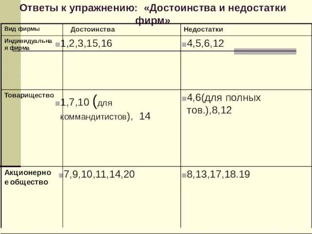 8,13,17,18.19 7,9,10,11,14,20 Акционерное общество 4,6(для полных тов.),8,12 1,7,10 (для коммандитистов), 14 Товарищество