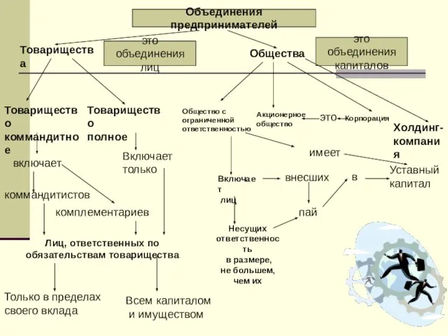 Объединения предпринимателей Товарищества Общества Товарищество коммандитное Товарищество полное Общество с ограниченной ответственностью