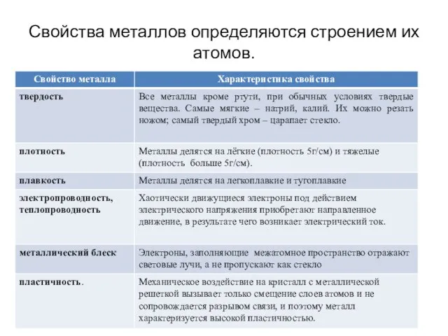 Свойства металлов определяются строением их атомов.