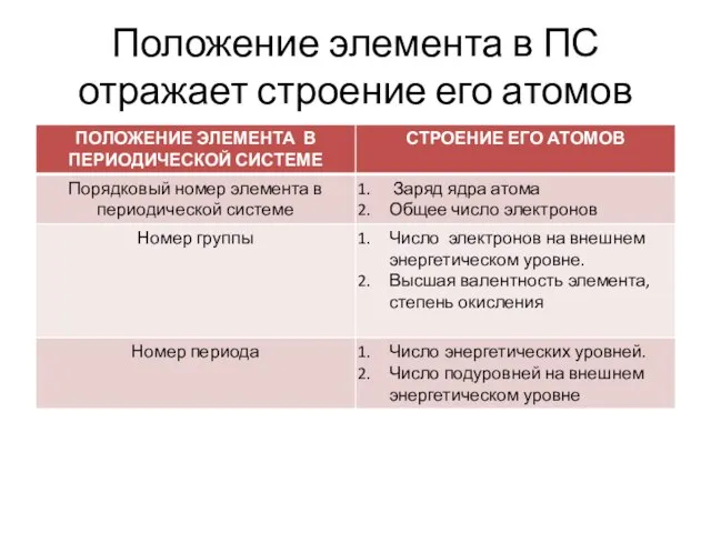 Положение элемента в ПС отражает строение его атомов