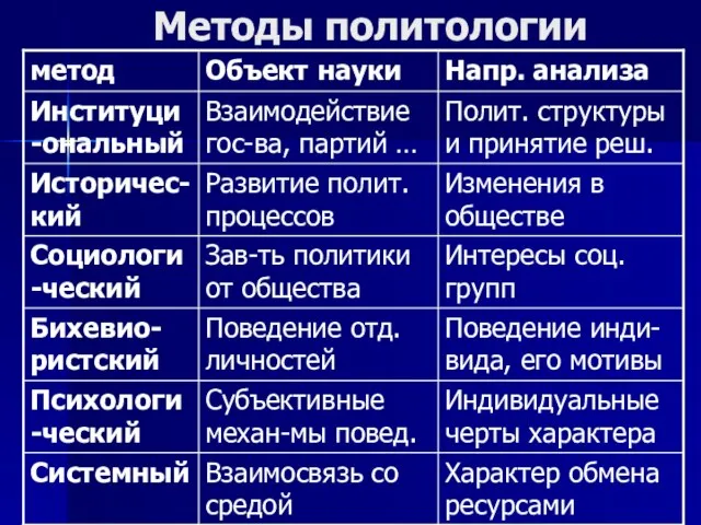 Методы политологии