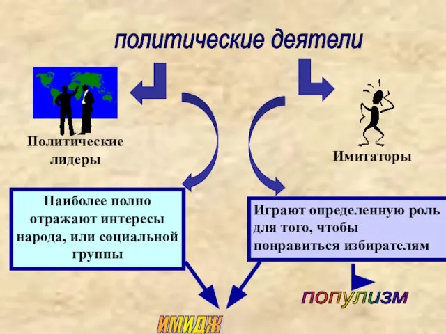 политические деятели Наиболее полно отражают интересы народа, или социальной группы Играют определенную