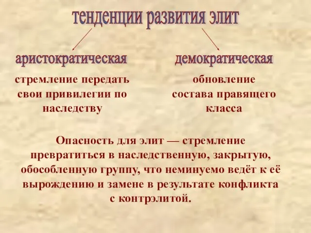 аристократическая демократическая стремление передать свои привилегии по наследству обновление состава правящего класса