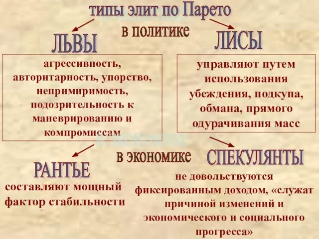 в политике типы элит по Парето ЛЬВЫ ЛИСЫ агрессивность, авторитарность, упорство, непримиримость,