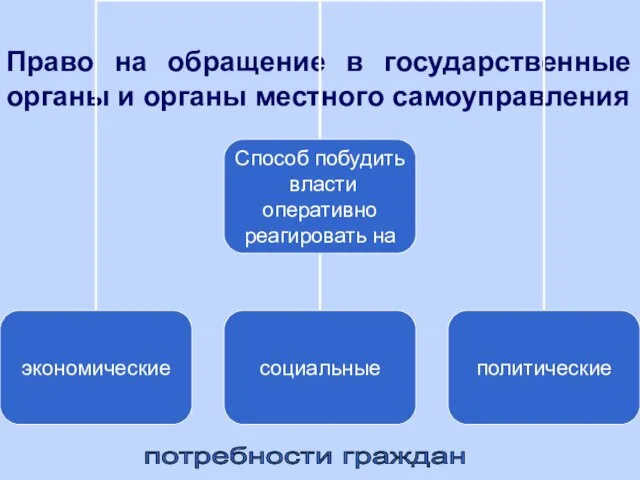 Право на обращение в государственные органы и органы местного самоуправления потребности граждан