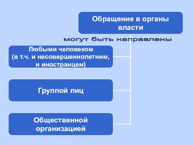 могут быть направлены