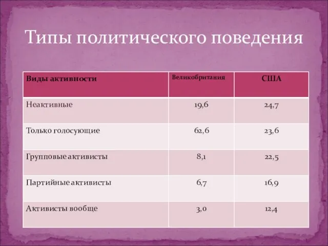 Типы политического поведения