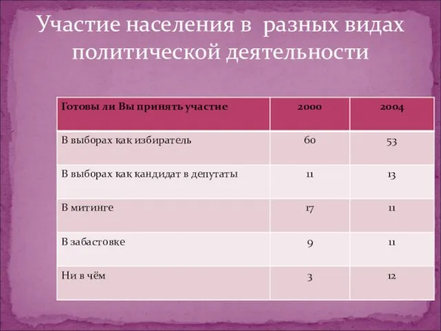 Участие населения в разных видах политической деятельности