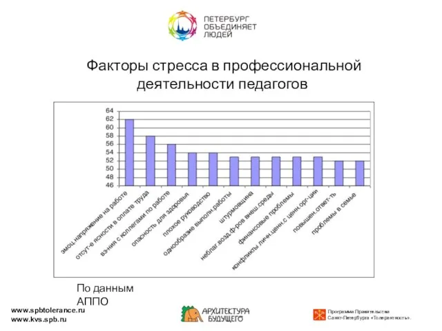 Факторы стресса в профессиональной деятельности педагогов www.spbtolerance.ru www.kvs.spb.ru По данным АППО