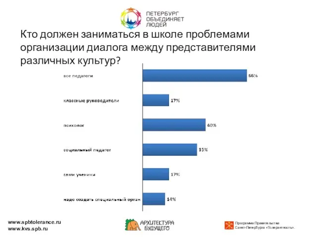 Кто должен заниматься в школе проблемами организации диалога между представителями различных культур? www.spbtolerance.ru www.kvs.spb.ru