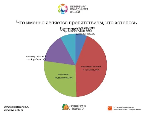 Что именно является препятствием, что хотелось бы изменить? www.spbtolerance.ru www.kvs.spb.ru