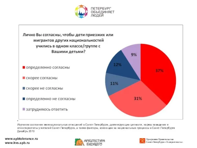 www.spbtolerance.ru www.kvs.spb.ru * Изучение состояния межнациональных отношений в Санкт-Петербурге, доминирующие ценности, нормы