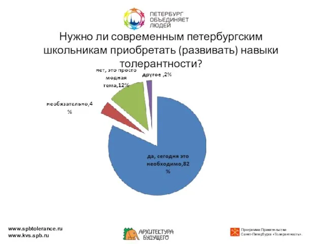 Нужно ли современным петербургским школьникам приобретать (развивать) навыки толерантности? www.spbtolerance.ru www.kvs.spb.ru