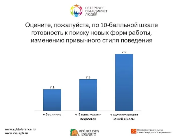 Оцените, пожалуйста, по 10-балльной шкале готовность к поиску новых форм работы, изменению