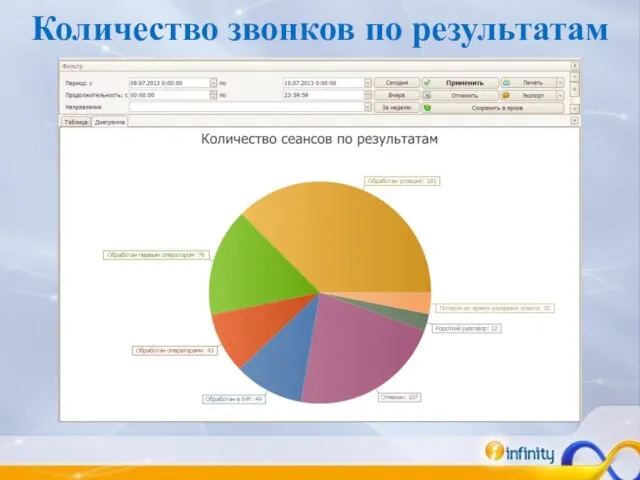 Количество звонков по результатам