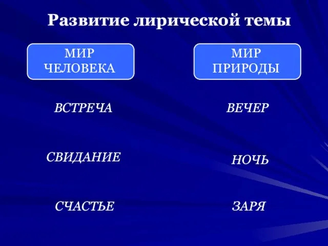 Развитие лирической темы МИР ЧЕЛОВЕКА МИР ПРИРОДЫ ВСТРЕЧА СВИДАНИЕ СЧАСТЬЕ ВЕЧЕР НОЧЬ ЗАРЯ