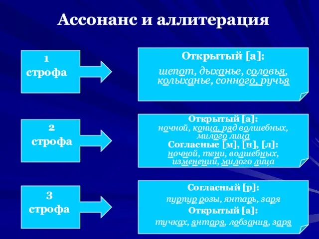 Ассонанс и аллитерация 1 строфа 2 строфа 3 строфа Открытый [a]: шепот,