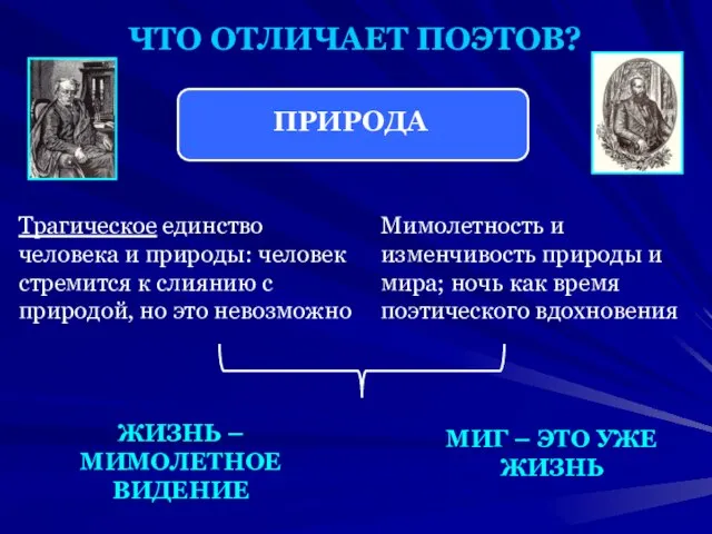 ЧТО ОТЛИЧАЕТ ПОЭТОВ? ПРИРОДА Трагическое единство человека и природы: человек стремится к