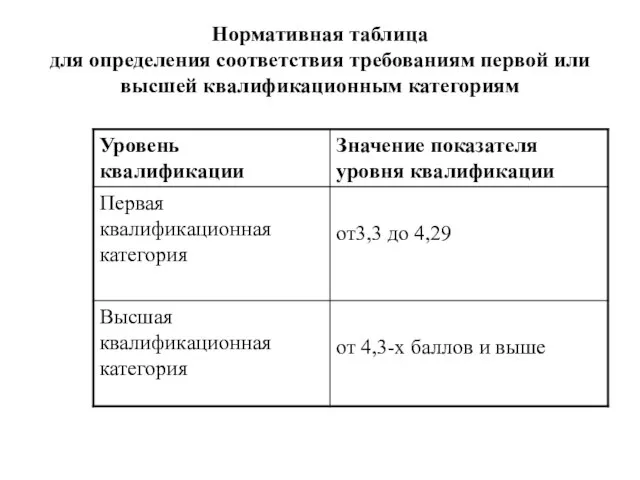 Нормативная таблица для определения соответствия требованиям первой или высшей квалификационным категориям