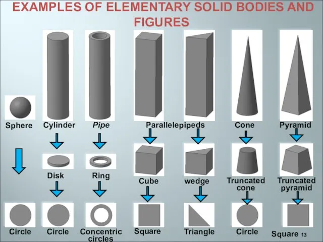 EXAMPLES OF ELEMENTARY SOLID BODIES AND FIGURES Circle Circle Concentric circles Square