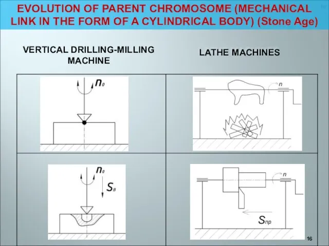 VERTICAL DRILLING-MILLING MACHINE LATHE MACHINES EVOLUTION OF PARENT CHROMOSOME (MECHANICAL LINK IN