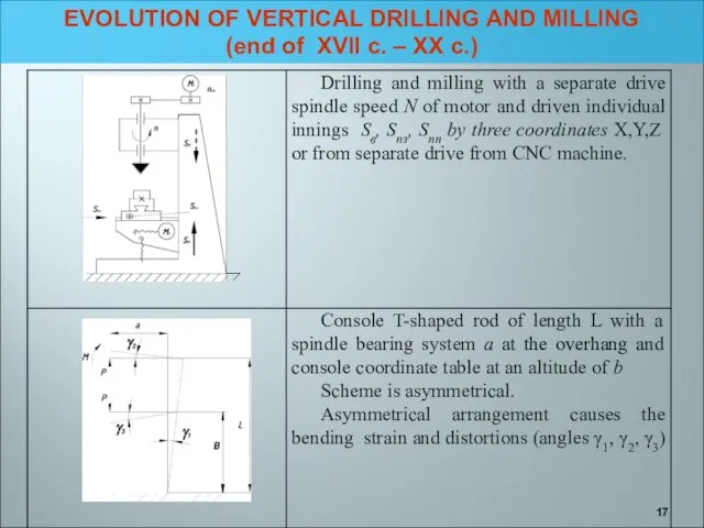 EVOLUTION OF VERTICAL DRILLING AND MILLING (end of XVII c. – XX c.)