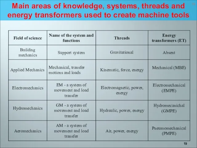 Main areas of knowledge, systems, threads and energy transformers used to create machine tools