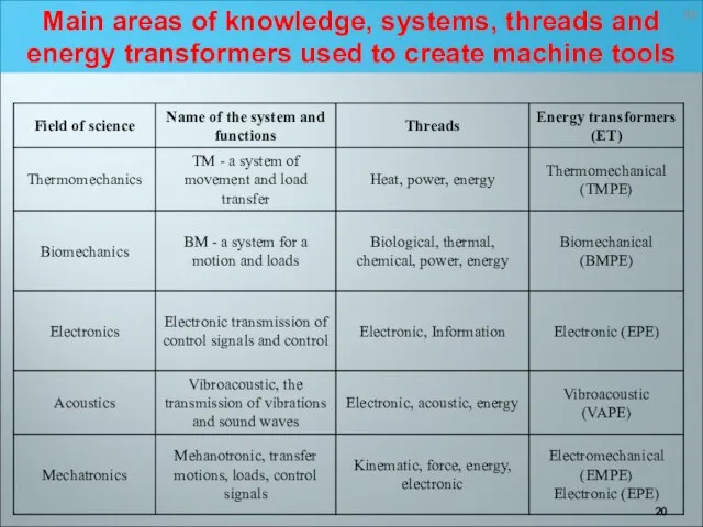 Main areas of knowledge, systems, threads and energy transformers used to create machine tools