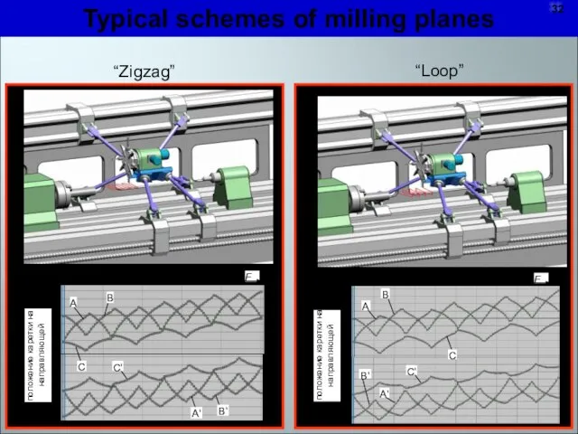 Typical schemes of milling planes “Zigzag” “Loop”