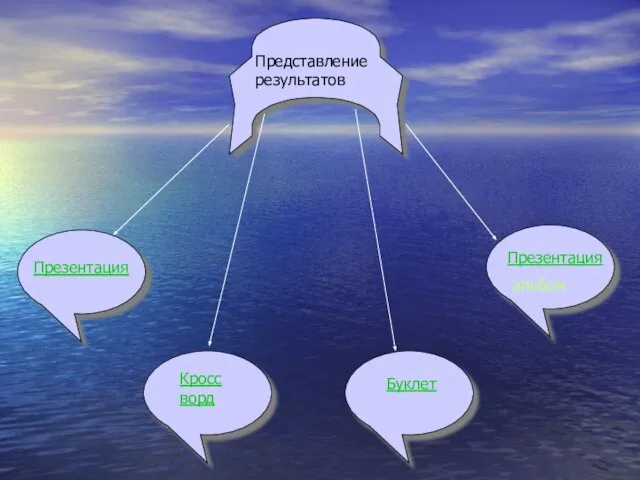 Представление результатов Презентация Кроссворд Буклет Презентация альбом