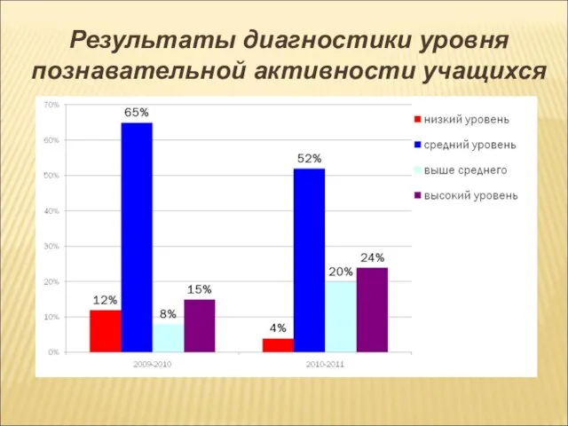 Результаты диагностики уровня познавательной активности учащихся