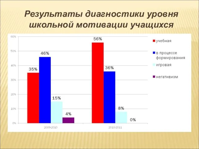 Результаты диагностики уровня школьной мотивации учащихся