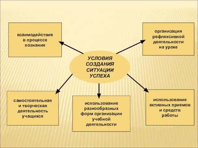 УСЛОВИЯ СОЗДАНИЯ СИТУАЦИИ УСПЕХА организация рефлексивной деятельности на уроке использование активных приемов