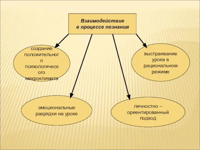 Взаимодействие в процессе познания создание положительного психологического микроклимата эмоциональные разрядки на уроке