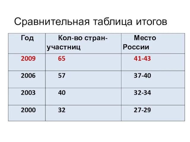 Сравнительная таблица итогов