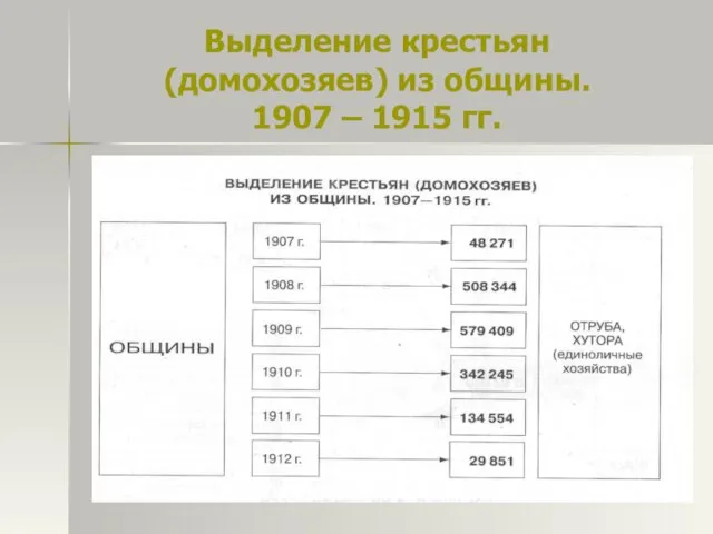 Выделение крестьян (домохозяев) из общины. 1907 – 1915 гг.