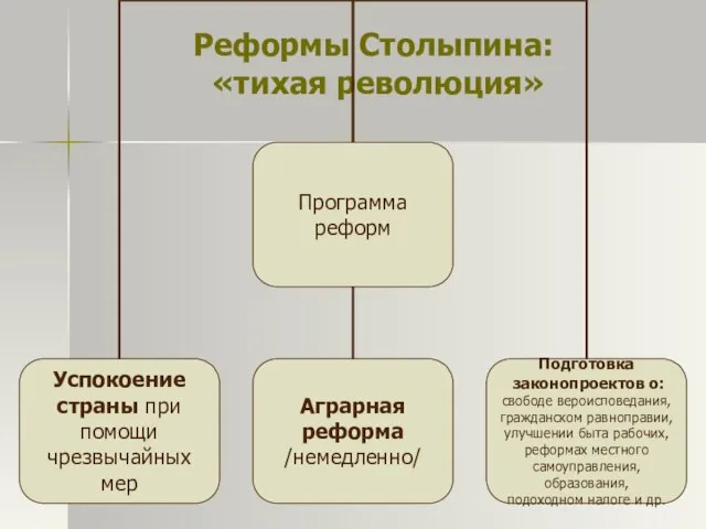 Реформы Столыпина: «тихая революция»