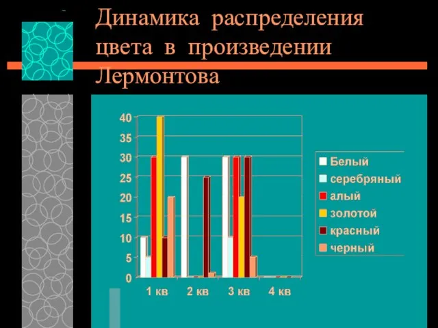 Динамика распределения цвета в произведении Лермонтова