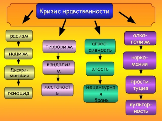 Кризис нравственности расизм нацизм алко- голизм нарко- мания нецензурная брань злость агрес-