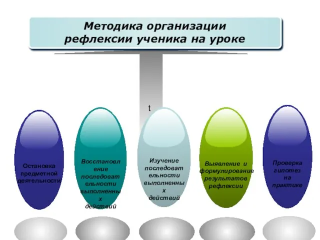 Методика организации рефлексии ученика на уроке Методика организации рефлексии ученика на уроке t