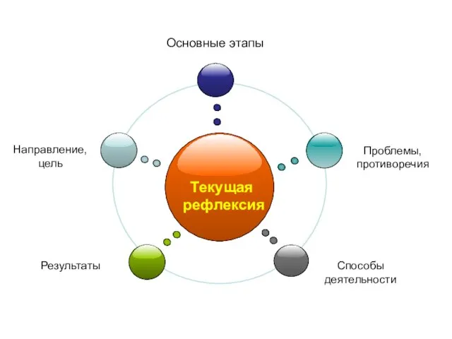 Основные этапы