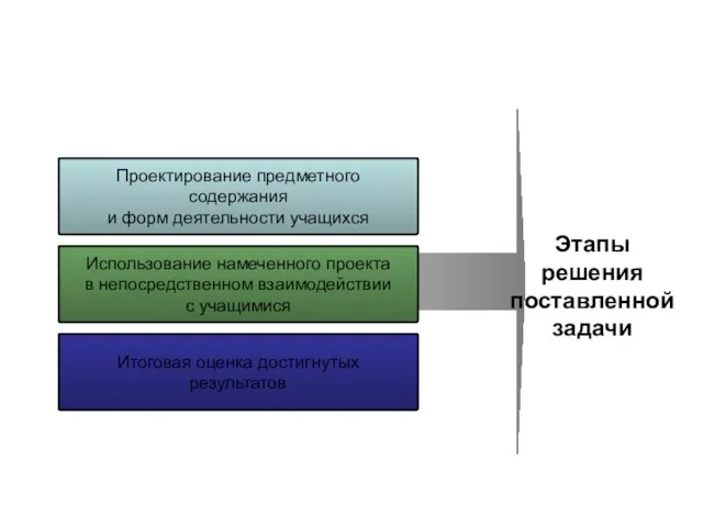 Проектирование предметного содержания и форм деятельности учащихся Использование намеченного проекта в непосредственном