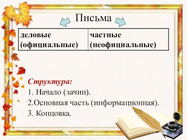 Письма Структура: 1. Начало (зачин). 2.Основная часть (информационная). 3. Концовка.