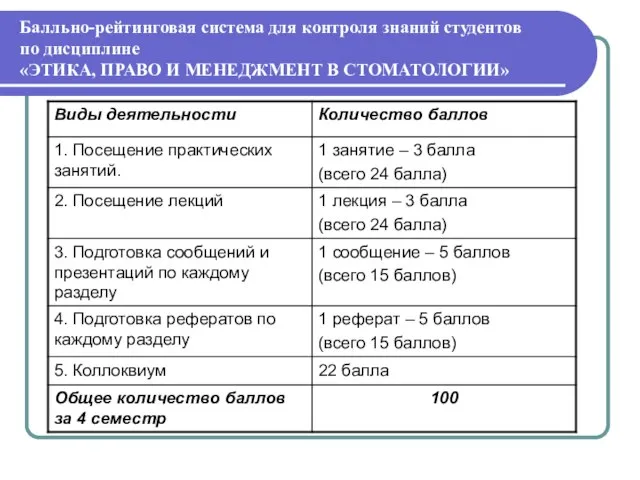 Балльно-рейтинговая система для контроля знаний студентов по дисциплине «ЭТИКА, ПРАВО И МЕНЕДЖМЕНТ В СТОМАТОЛОГИИ»