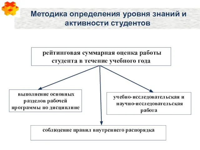 Методика определения уровня знаний и активности студентов Методика определения уровня знаний и